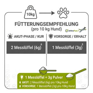 Infografik zur Dosierung von Gelenkpulver bei Hunden: Akut-Phase und Vorsorge-Modus pro 10kg.