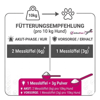 Infografik zur Dosierung von Gelenkpulver bei Hunden: Akut-Phase und Vorsorge-Modus pro 10kg.
